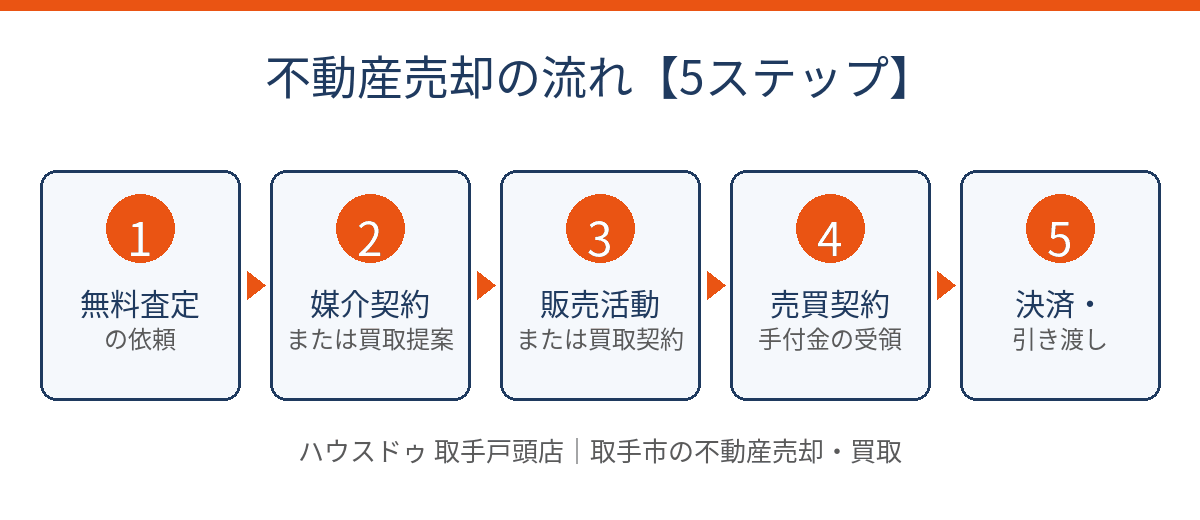 取手市の不動産売却の流れ5ステップ｜ハウスドゥ 取手戸頭店