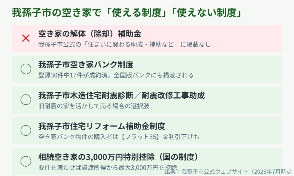 我孫子市の空き家で使える制度・使えない制度の比較|解体補助金と売却|ハウスドゥ 取手戸頭店
