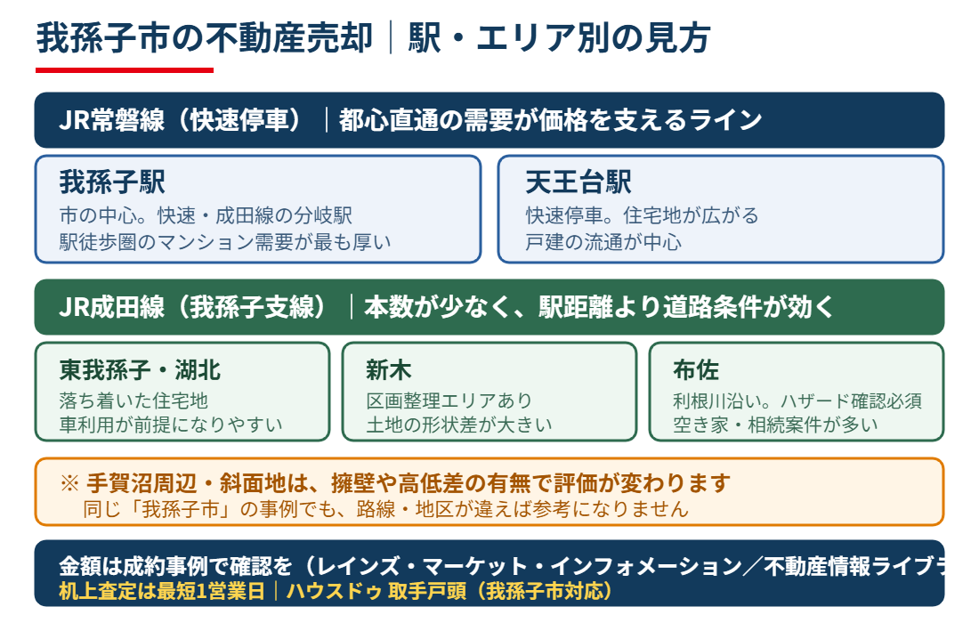 我孫子市の不動産売却|駅・エリア別の相場の見方|ハウスドゥ 取手戸頭