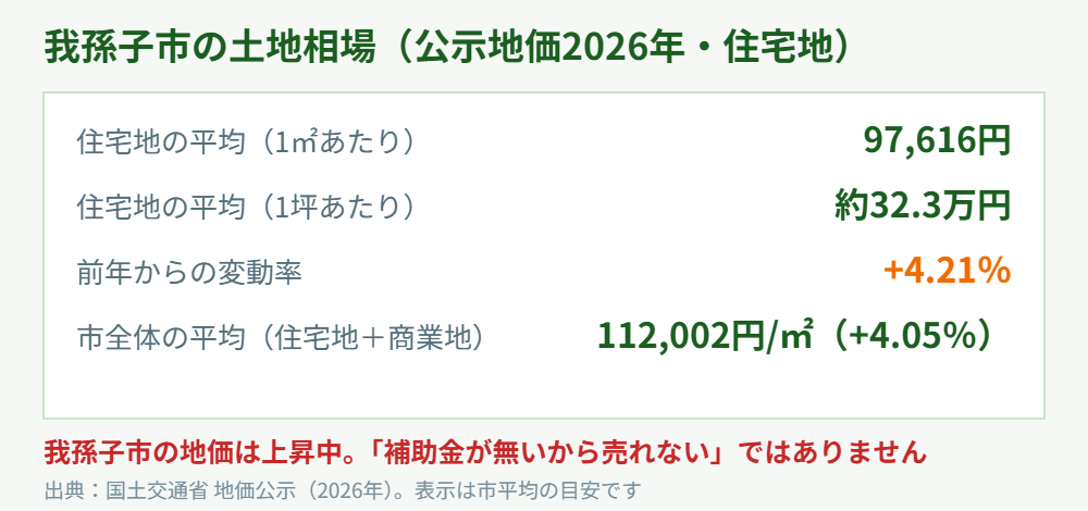 我孫子市の土地相場2026年公示地価|不動産売却|ハウスドゥ 取手戸頭店