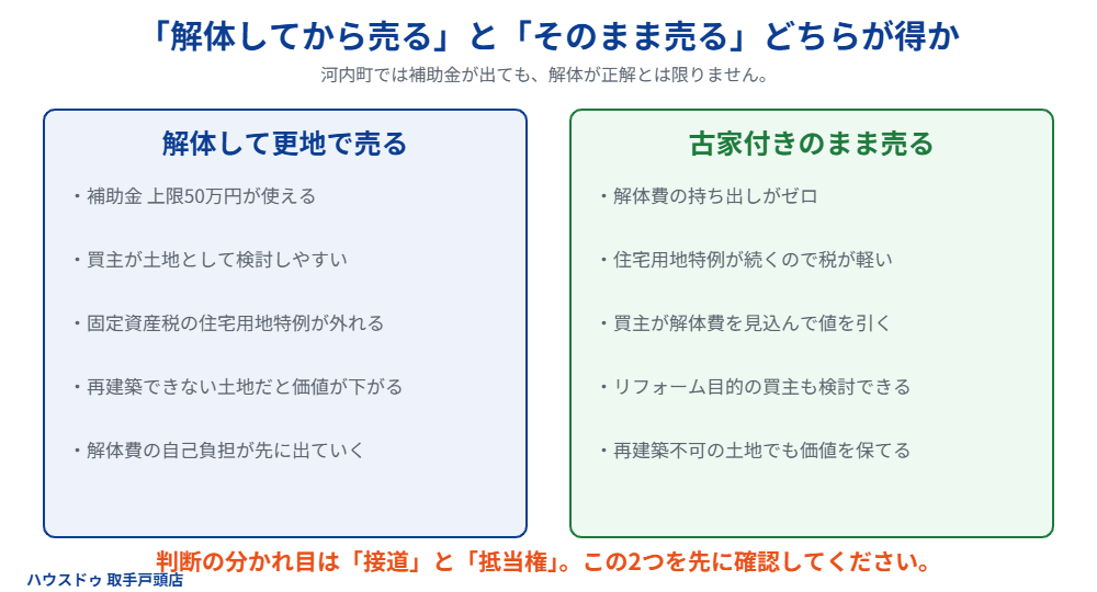 河内町で解体して売るか古家付きで売るかの比較|ハウスドゥ 取手戸頭店