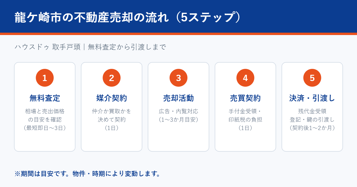 龍ケ崎市の不動産売却の流れ|ハウスドゥ 取手戸頭