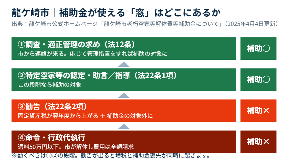 龍ケ崎市の空き家解体補助金が使えるタイミング|ハウスドゥ 取手戸頭店