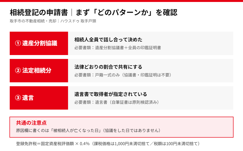 相続登記の申請書の書き方 3パターン比較|取手市の不動産相続 ハウスドゥ 取手戸頭