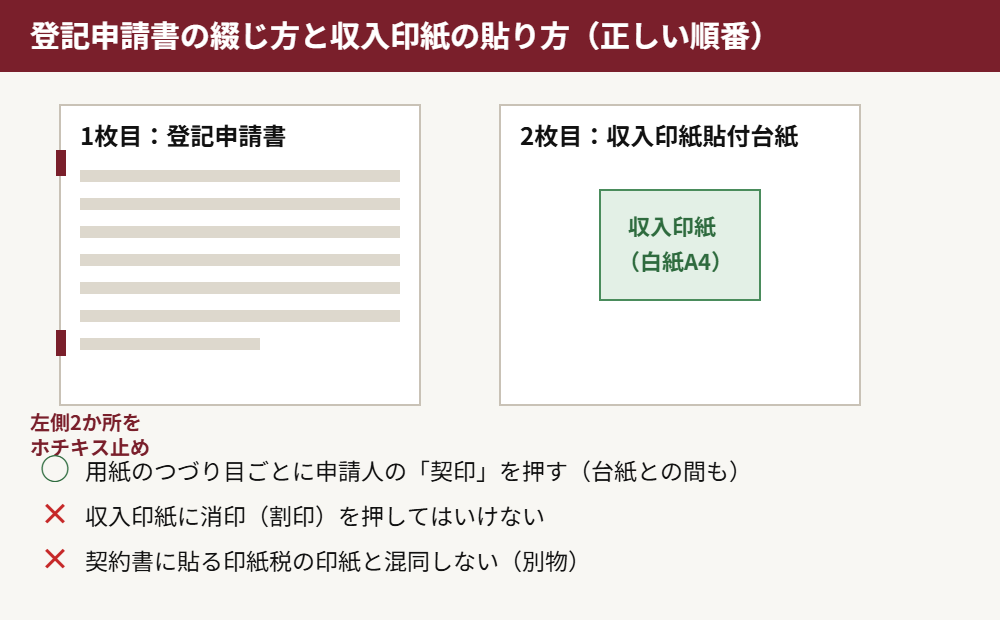 登記申請書の綴じ方と収入印紙の貼り方|ハウスドゥ 取手戸頭