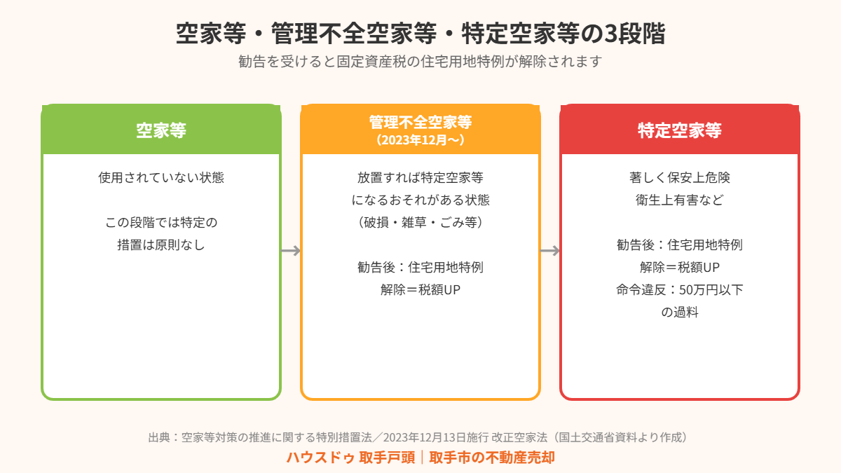 取手市 旧耐震 特定空家 管理不全空家 ハウスドゥ取手戸頭