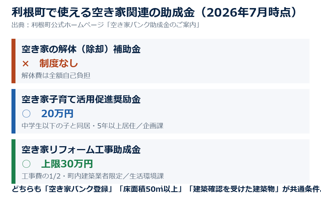 利根町で使える空き家助成金の一覧|利根町の不動産売却 ハウスドゥ取手戸頭店