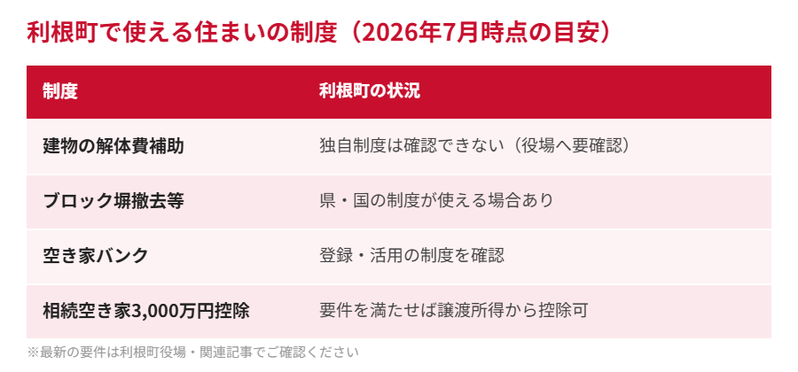 利根町で使える住まいの制度早見表|ハウスドゥ 取手戸頭店