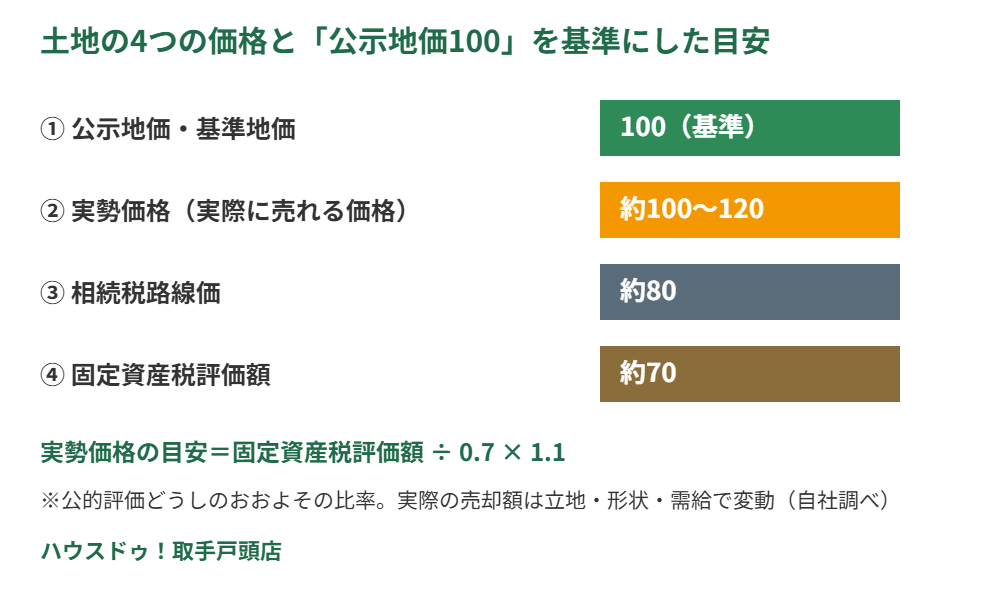 土地の4つの価格の目安比較（公示地価100基準）｜ハウスドゥ！取手戸頭店