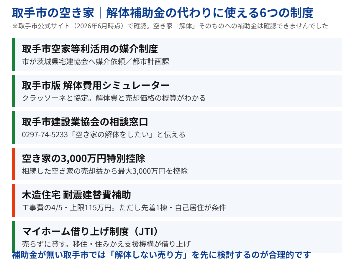 取手市の空き家で解体補助金の代わりに使える6つの制度｜ハウスドゥ 取手戸頭