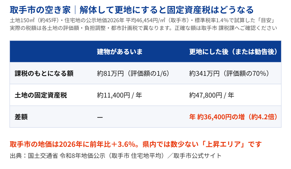 取手市の空き家を解体して更地にした場合の固定資産税の目安｜ハウスドゥ 取手戸頭