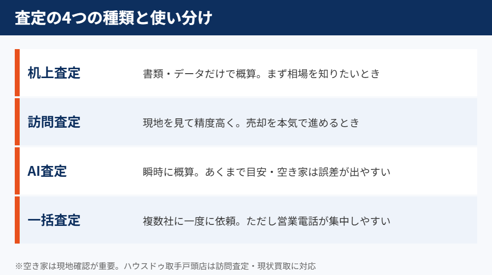 査定の4つの種類と使い分け｜取手市の空き家査定