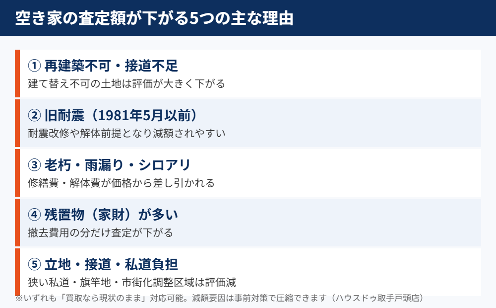 空き家の査定額が下がる5つの理由｜取手市