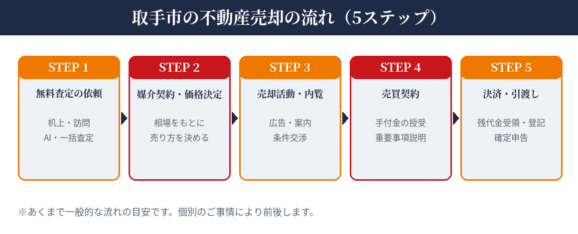 取手市の不動産売却の流れ5ステップ|ハウスドゥ 取手戸頭店