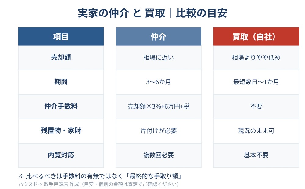 実家の仲介と買取の比較｜取手市 ハウスドゥ取手戸頭店