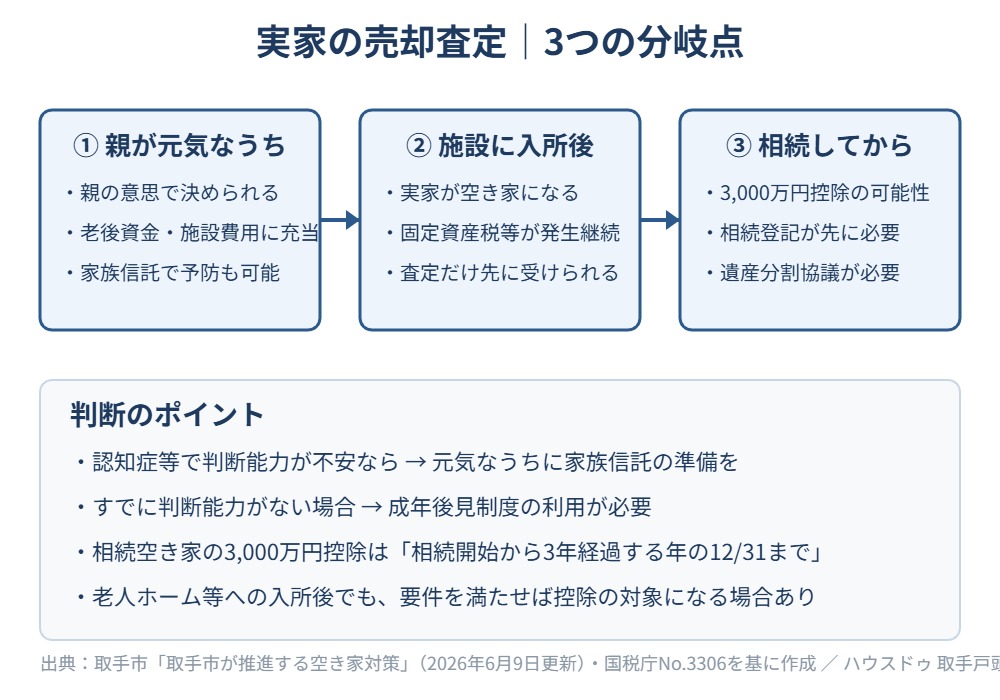 実家の売却査定 3つの分岐点｜取手市 ハウスドゥ取手戸頭店