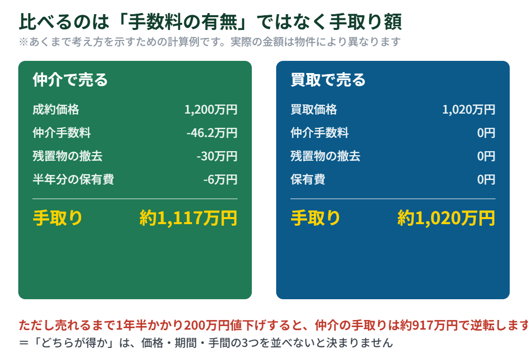 取手市で仲介と不動産買取の手取り額を比べた図解|ハウスドゥ 取手戸頭