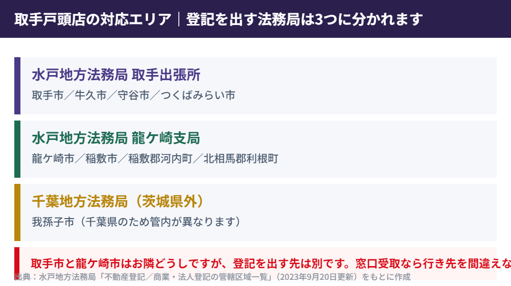 取手市・龍ケ崎市・利根町の管轄法務局一覧|ハウスドゥ 取手戸頭