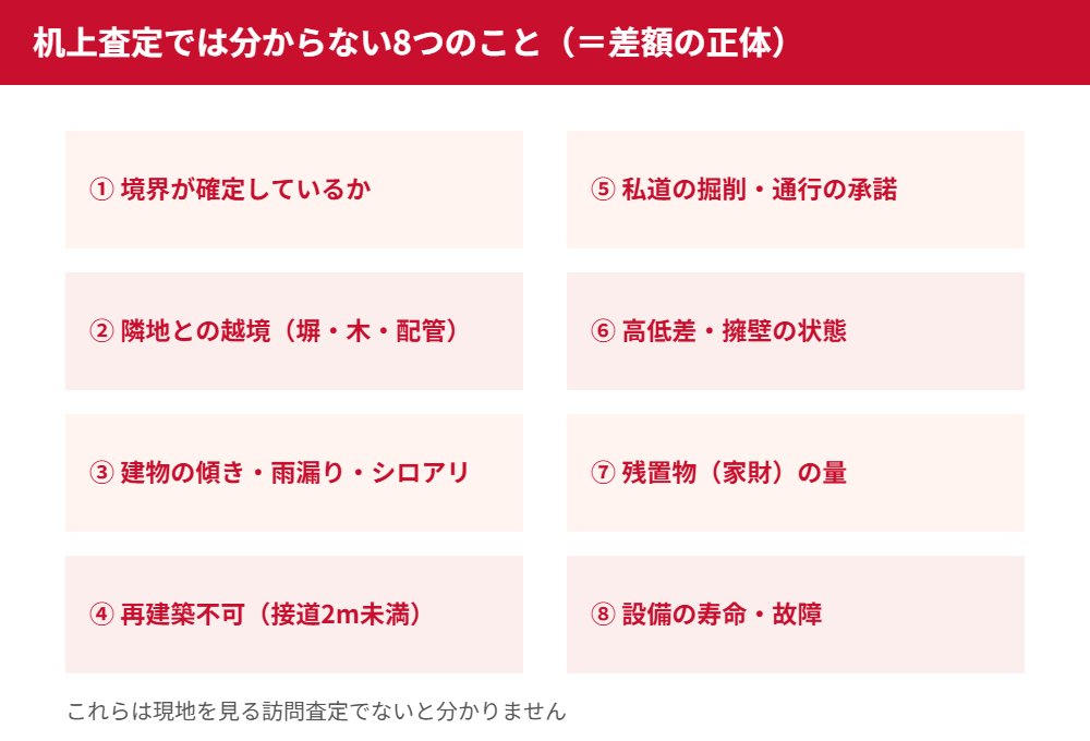 机上査定では分からない8つのこと｜ハウスドゥ 取手戸頭店