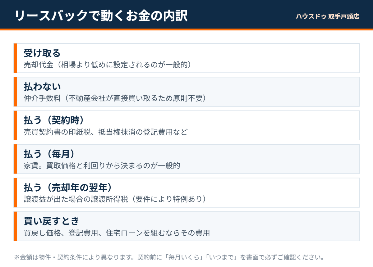 リースバックで動くお金の内訳|取手市のリースバック ハウスドゥ取手戸頭店