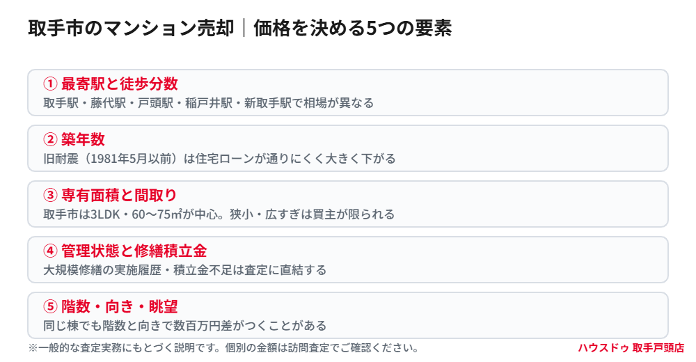 取手市のマンション売却で価格を決める5つの要素|ハウスドゥ 取手戸頭店