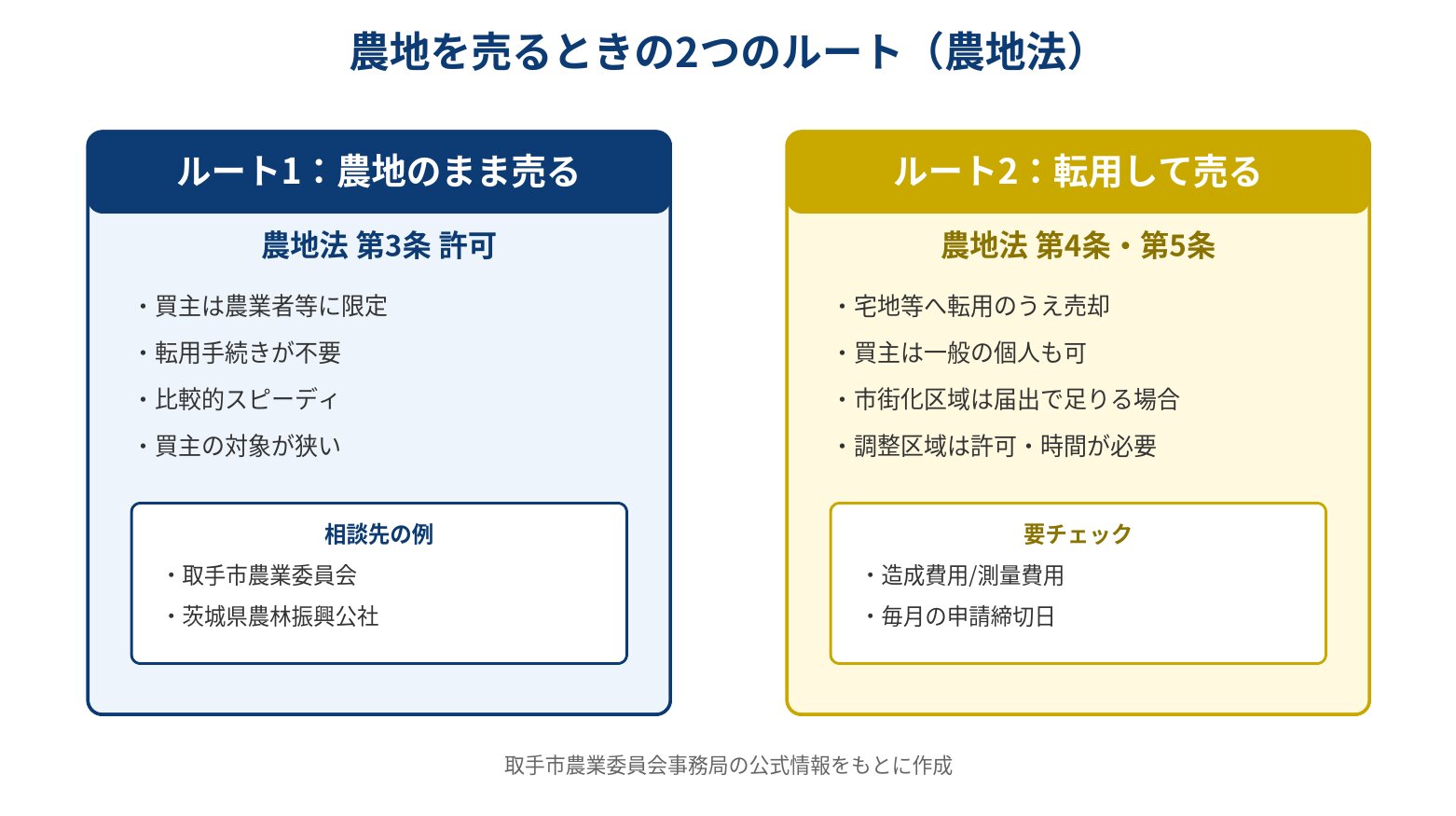 農地を売るときの2つのルート 農地法第3条と第4条5条の比較図