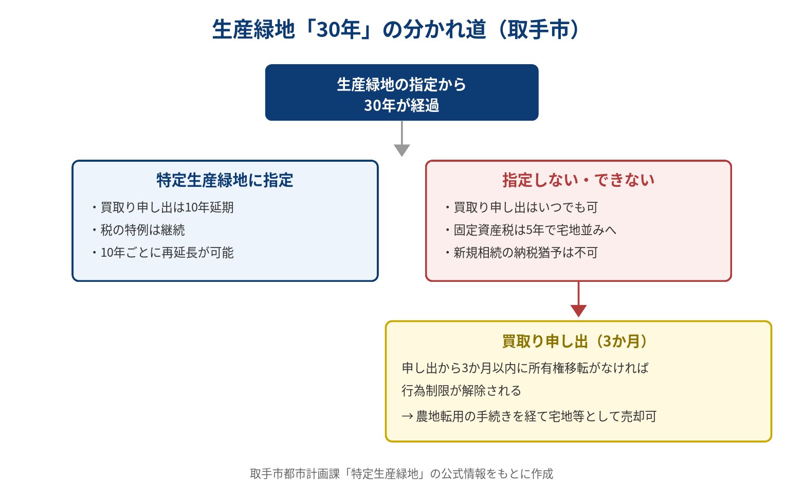 取手市の生産緑地30年経過後の分かれ道 特定生産緑地指定の有無フロー図