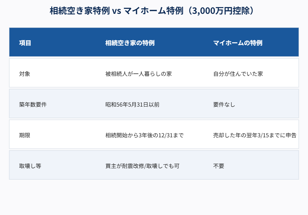 相続空き家特例とマイホーム特例の違い｜ハウスドゥ取手戸頭店