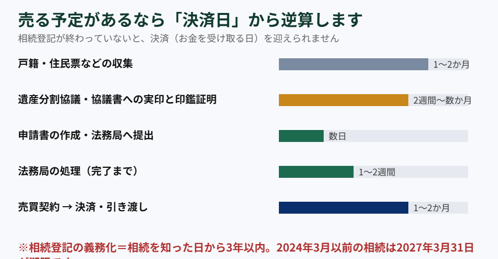 相続登記から売却決済までの逆算スケジュール｜取手市｜ハウスドゥ 取手戸頭