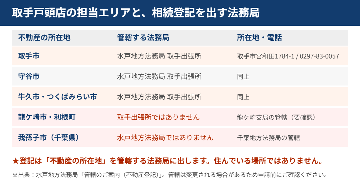 取手市の相続登記の管轄法務局|ハウスドゥ 取手戸頭