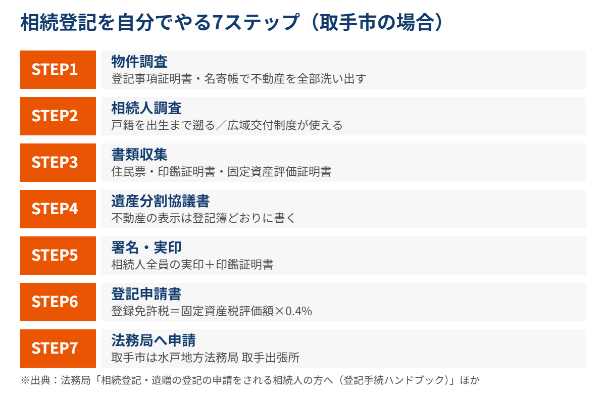 取手市の相続登記を自分でやる7ステップ|ハウスドゥ 取手戸頭
