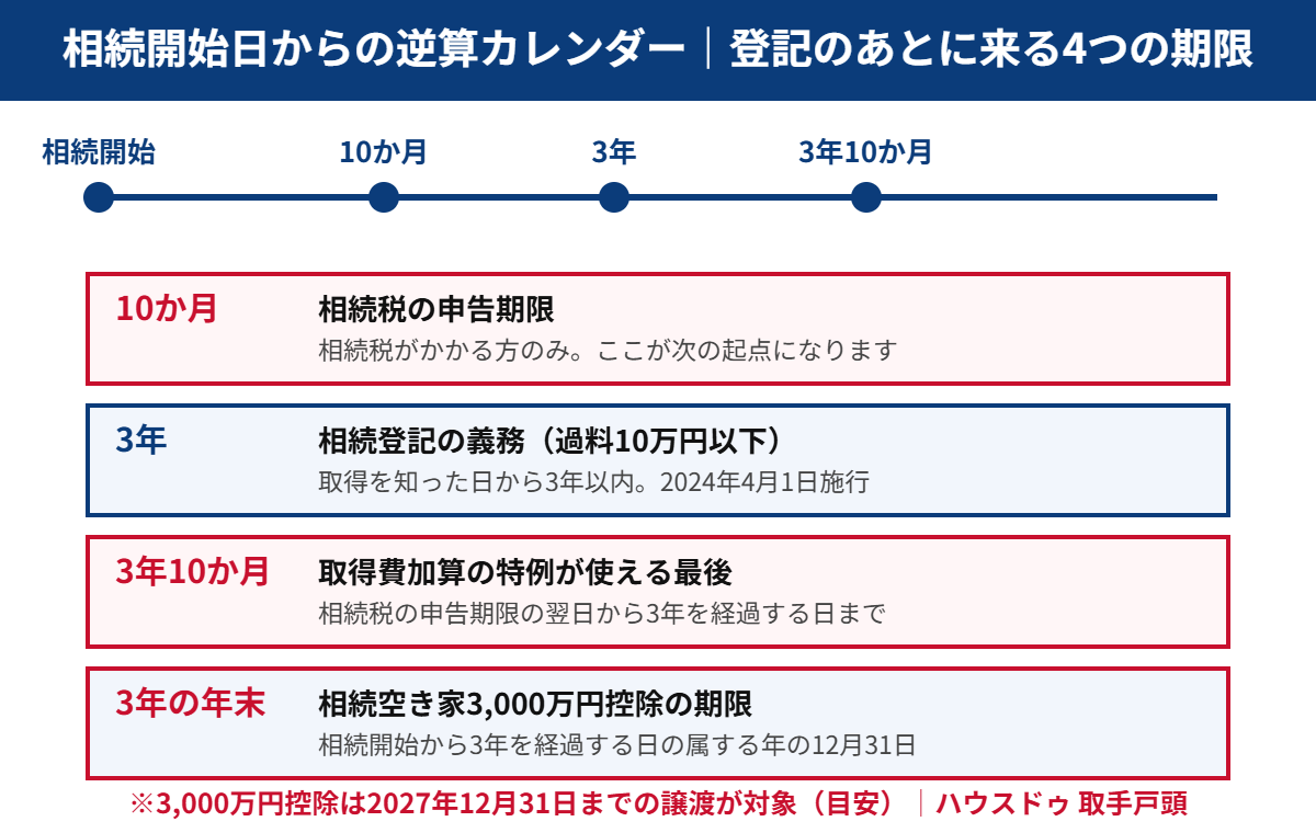 相続登記のあとに来る4つの期限の逆算カレンダー|取手市の不動産売却 ハウスドゥ 取手戸頭