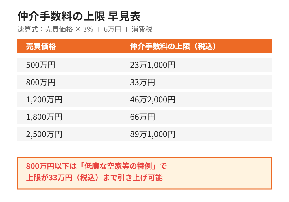 仲介手数料の上限早見表 800万円以下は33万円 取手市 ハウスドゥ取手戸頭