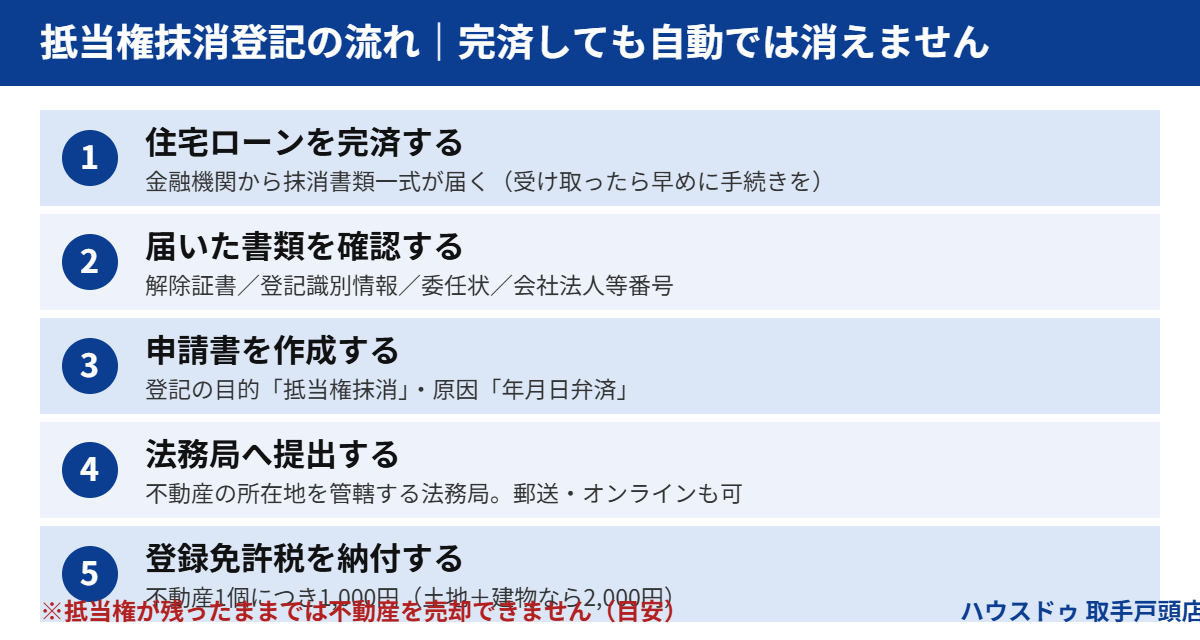 取手市の抵当権抹消登記申請書の書き方と流れ|ハウスドゥ 取手戸頭店