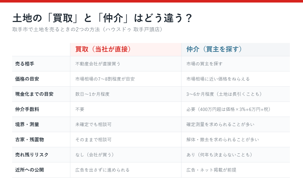 取手市の土地買取と仲介の違い比較|ハウスドゥ 取手戸頭店