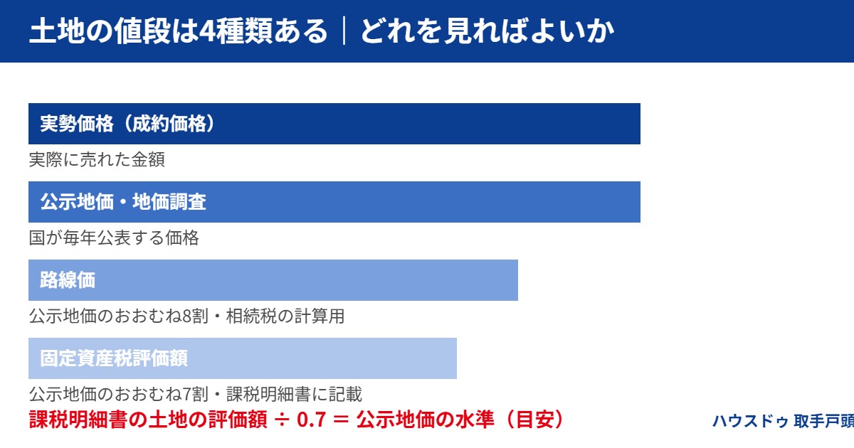 取手市の不動産売却で使う土地の価格4種類の関係|ハウスドゥ 取手戸頭