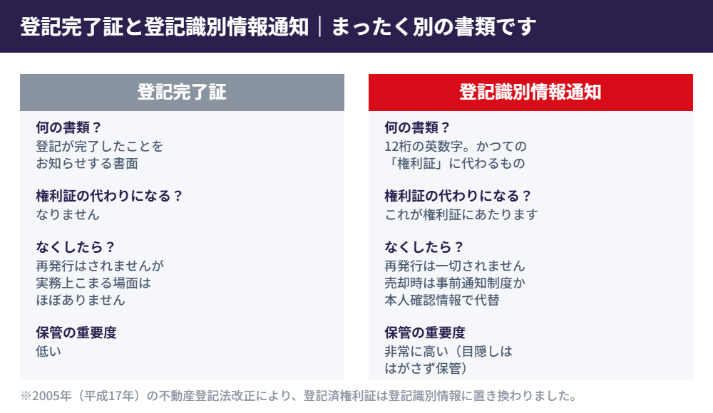 登記完了証と登記識別情報通知の違い|取手市の不動産登記|ハウスドゥ 取手戸頭