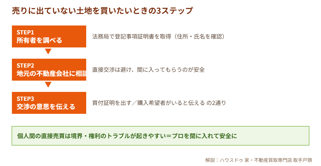 売りに出ていない土地の交渉3ステップ|ハウスドゥ 家・不動産買取専門店 取手戸頭