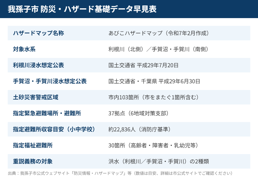 我孫子市 防災 ハザードマップ 基礎データ早見表 ハウスドゥ取手戸頭