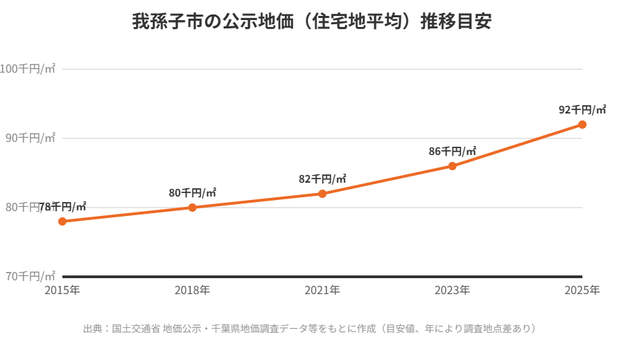 我孫子市の公示地価推移グラフ