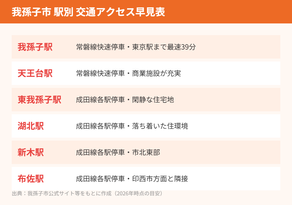 我孫子市 駅別 交通アクセス 早見表