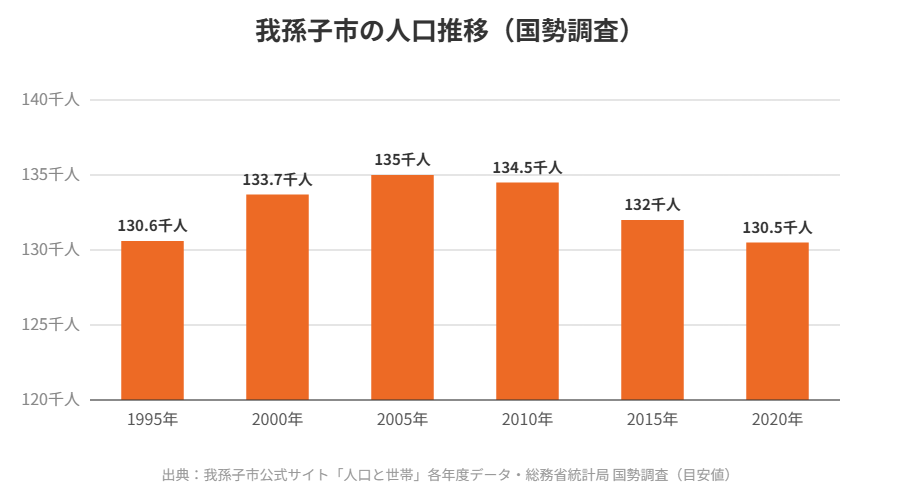 我孫子市の人口推移グラフ（国勢調査）