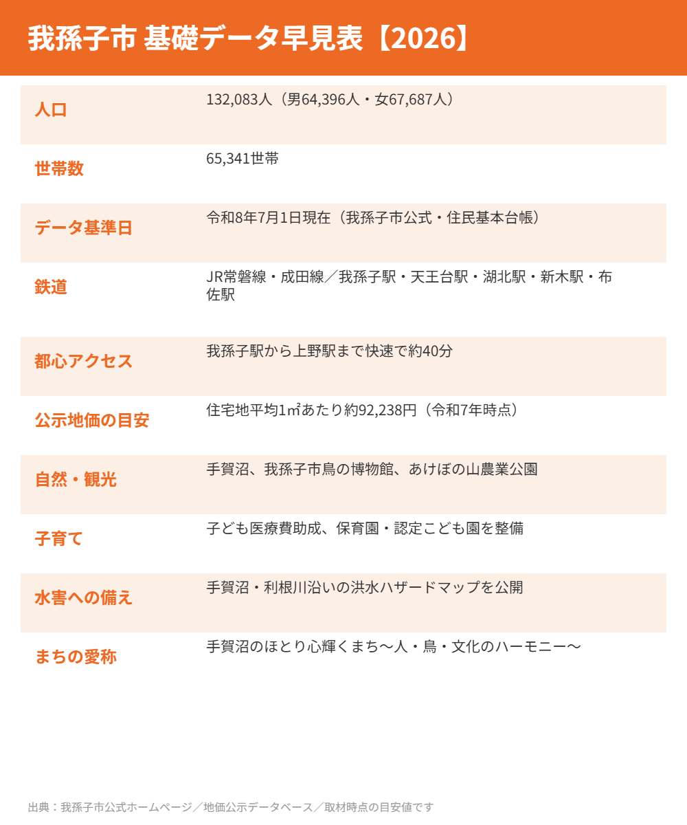 我孫子市の基礎データ早見表｜ハウスドゥ 取手戸頭