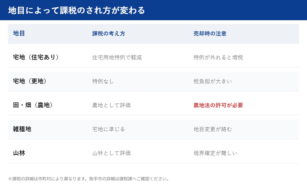 地目別の固定資産税と売却時の注意点｜取手市の不動産売却 ハウスドゥ 取手戸頭