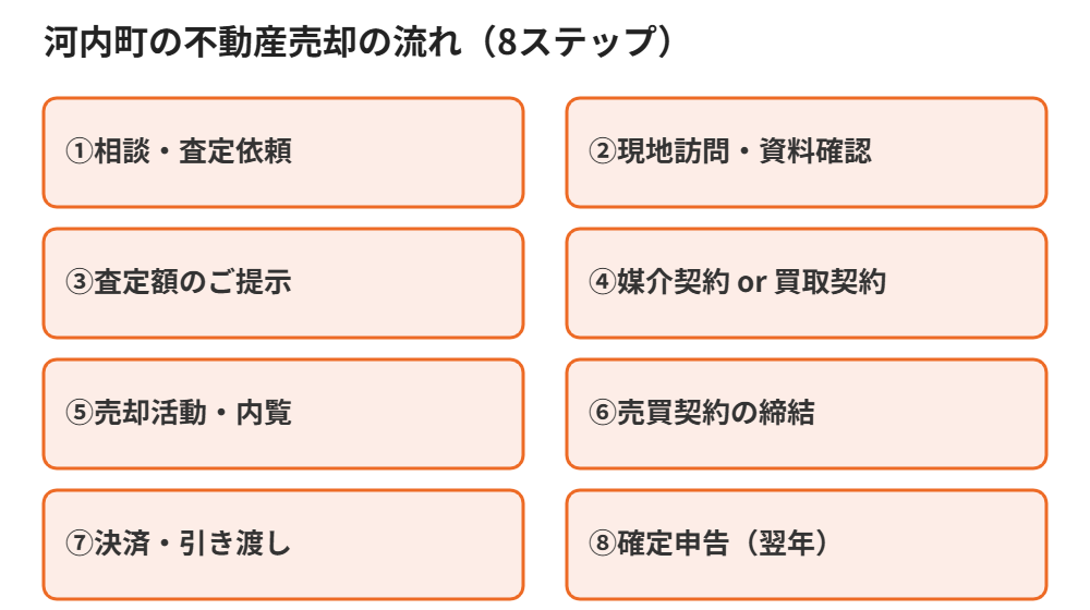 河内町の不動産売却の流れ8ステップ|ハウスドゥ 取手戸頭店