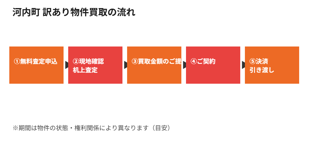 河内町の訳あり物件買取の流れ5ステップ|ハウスドゥ 取手戸頭店