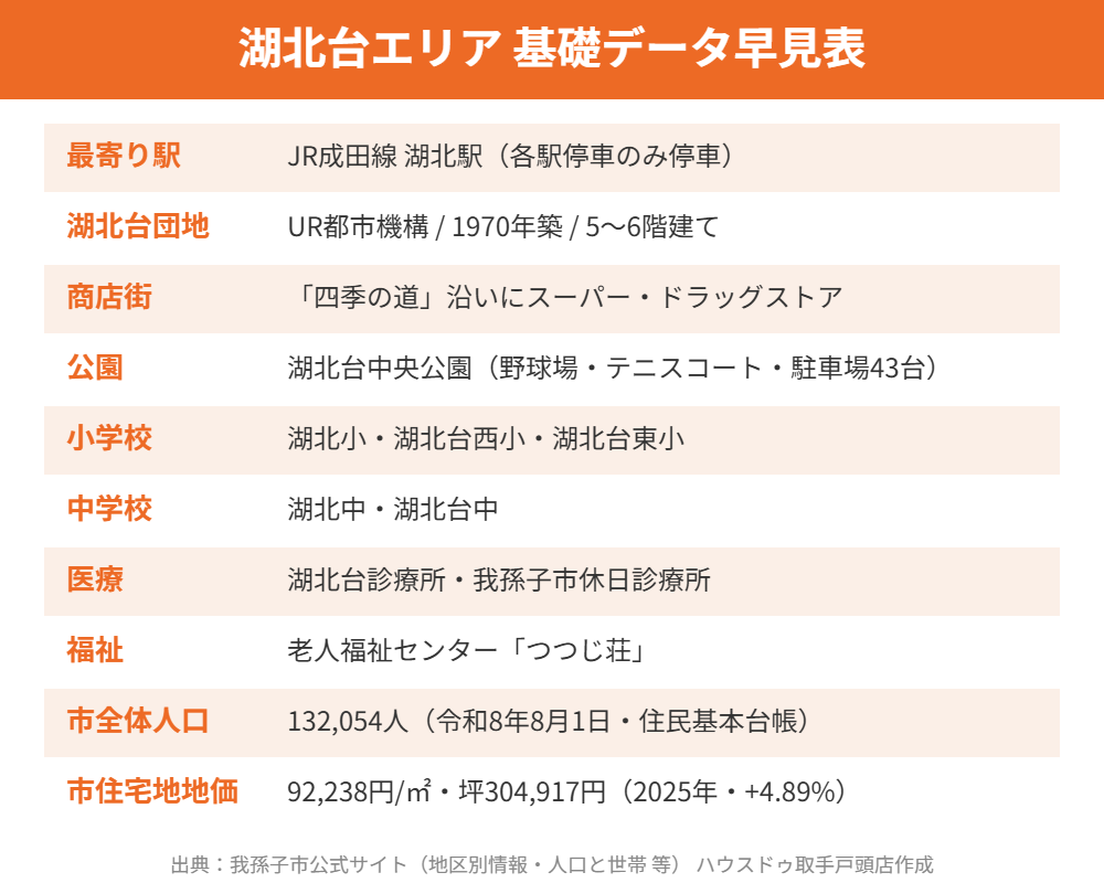 湖北台エリア基礎データ早見表 housedo.life