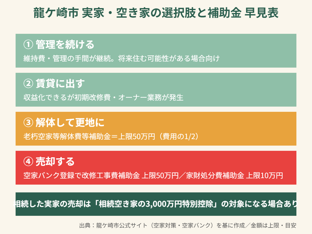龍ケ崎市 実家 空き家 選択肢と補助金 早見表 housedo.life