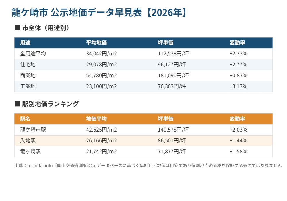龍ケ崎市 地価データ早見表 housedo.life