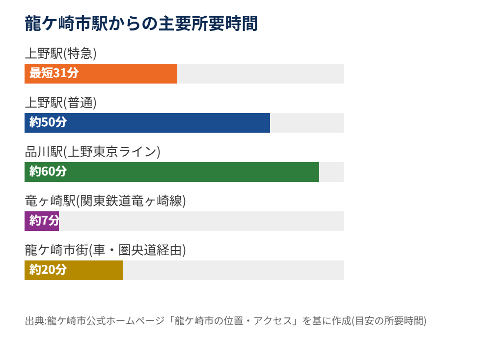 龍ケ崎市 交通アクセス 所要時間比較 ハウスドゥ取手戸頭